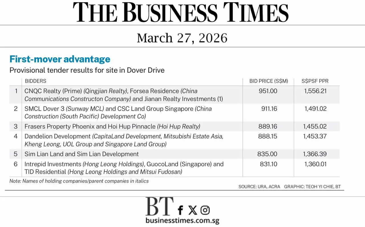 Provisional tender results table for the Dover Drive site showing 6 bids, with the top bid at $951 million or $1,556.21 psf ppr.