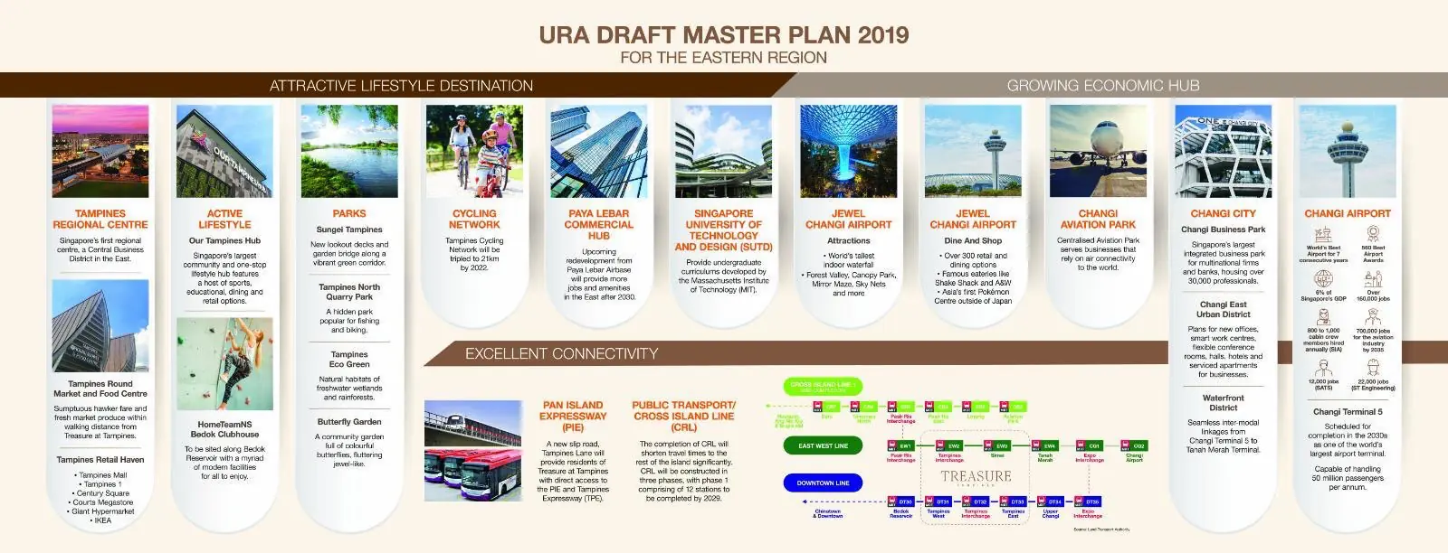 URA Draft Master Plan 2019 — Singapore Eastern Region catalysts framing Treasure at Tampines: Tampines Regional Centre, Cross Island Line, Changi expansion.