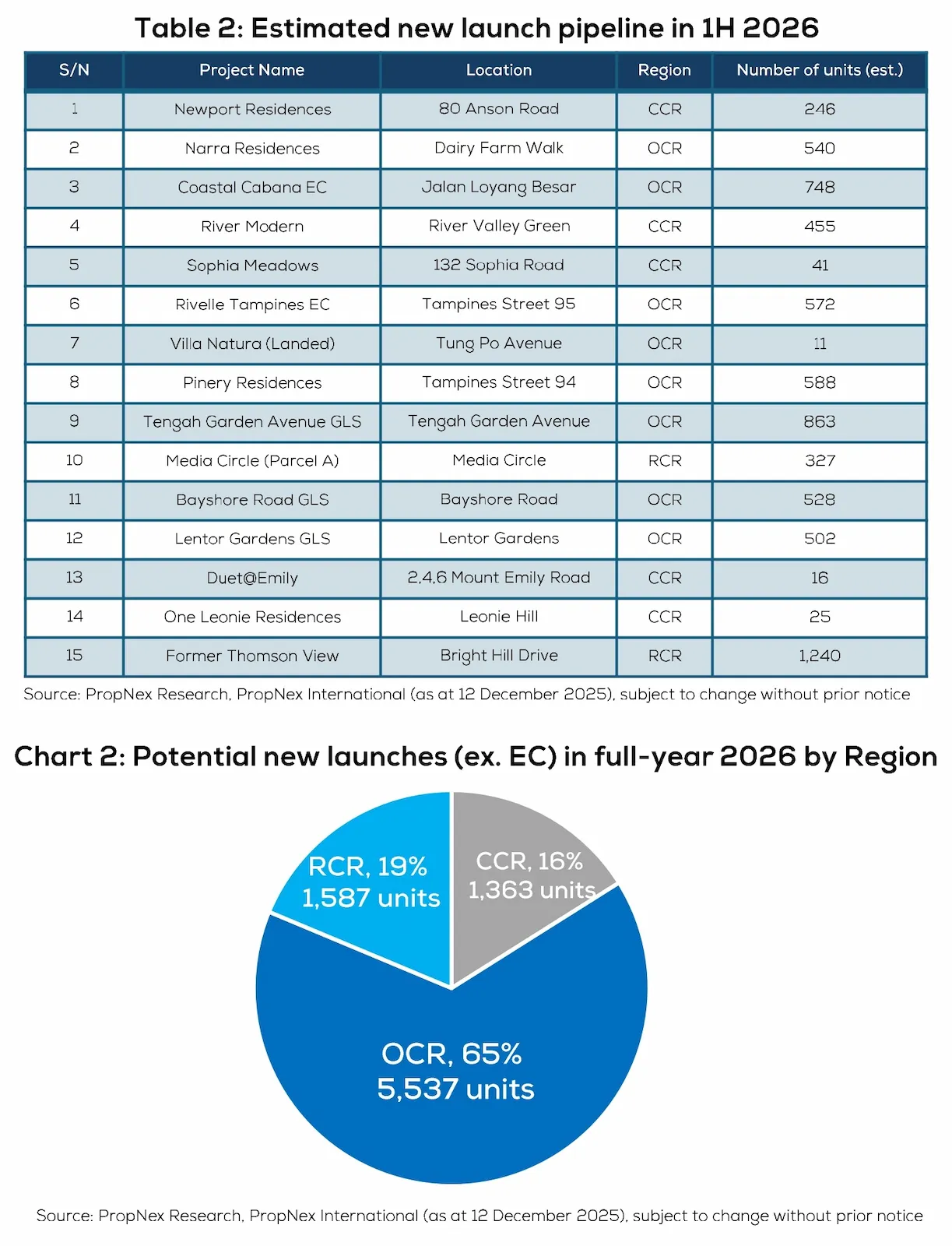 Estimated new launch pipeline in 1H 2026 and potential launches by region