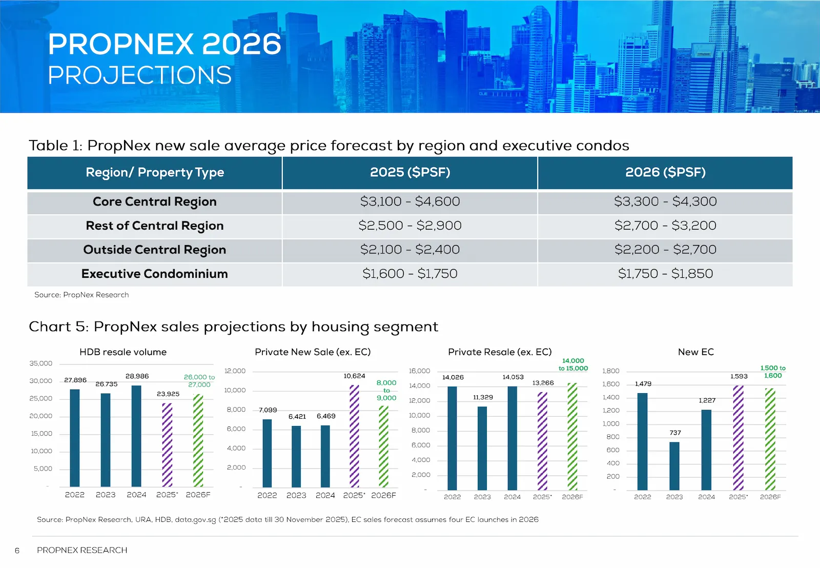 Projected 2026 New Launch Condo Price Bands for CCR, RCR, and OCR regions