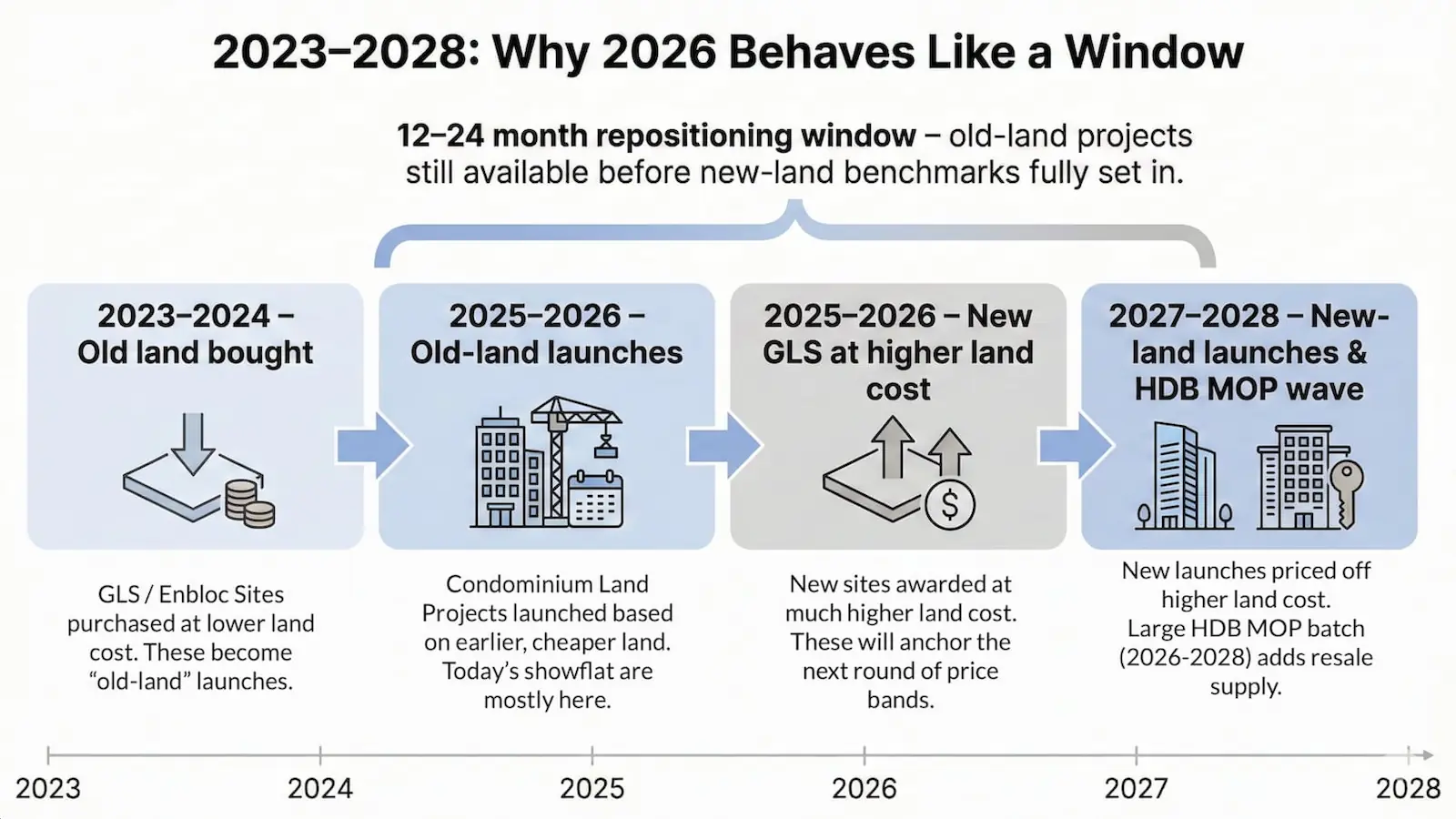 2023-2028: Why 2026 Behaves Like a Window