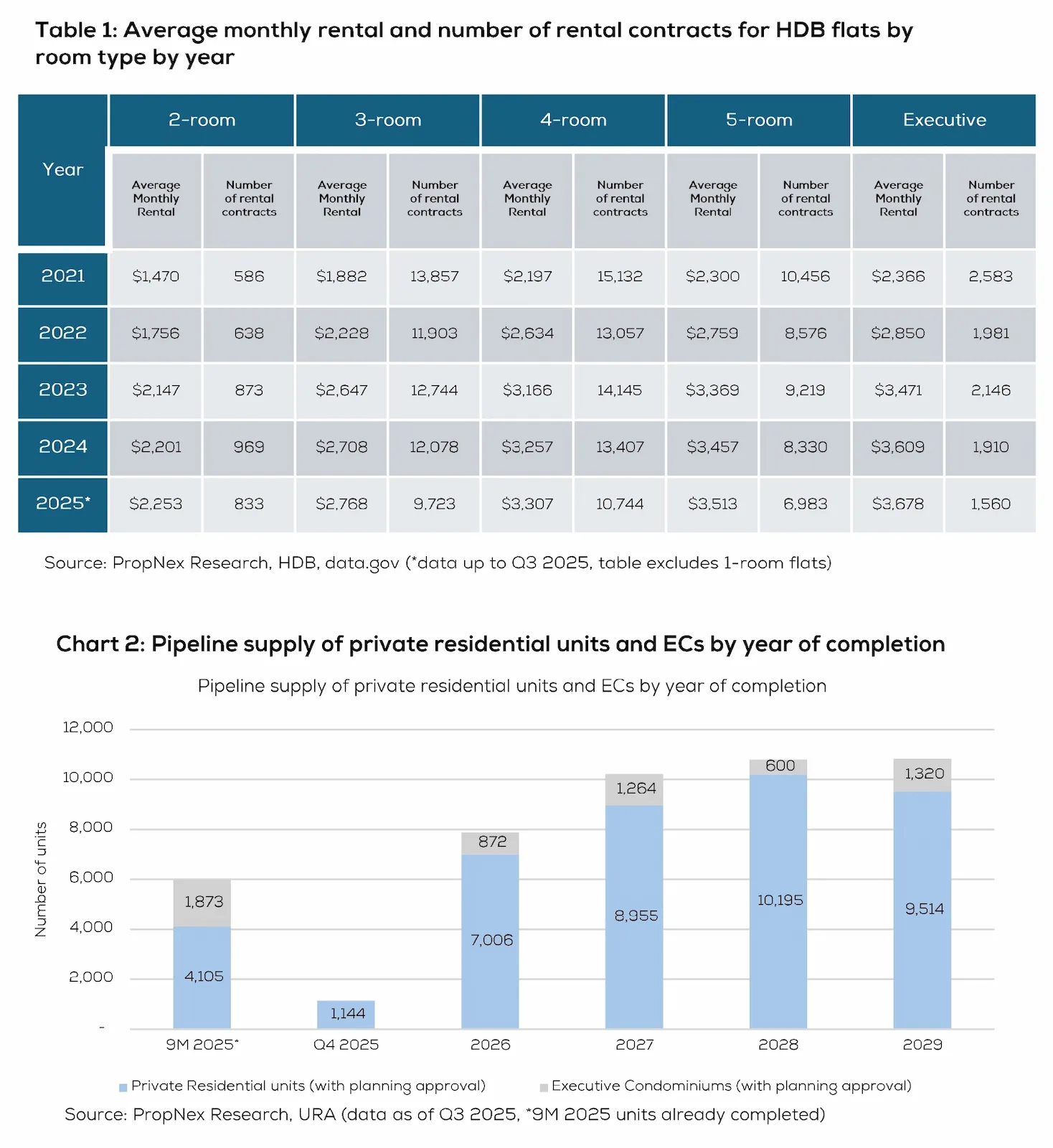 Table 1: Average monthly rental and number of rental contracts for HDB flats and Chart 2: Pipeline supply of private residential units