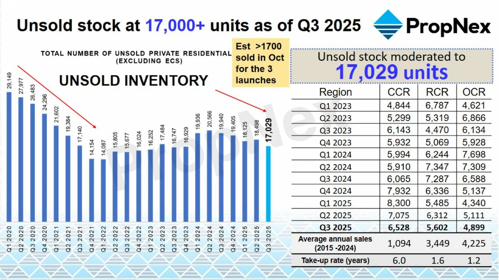 Chart showing unsold stock falling to 17,000+ units as of Q3 2025