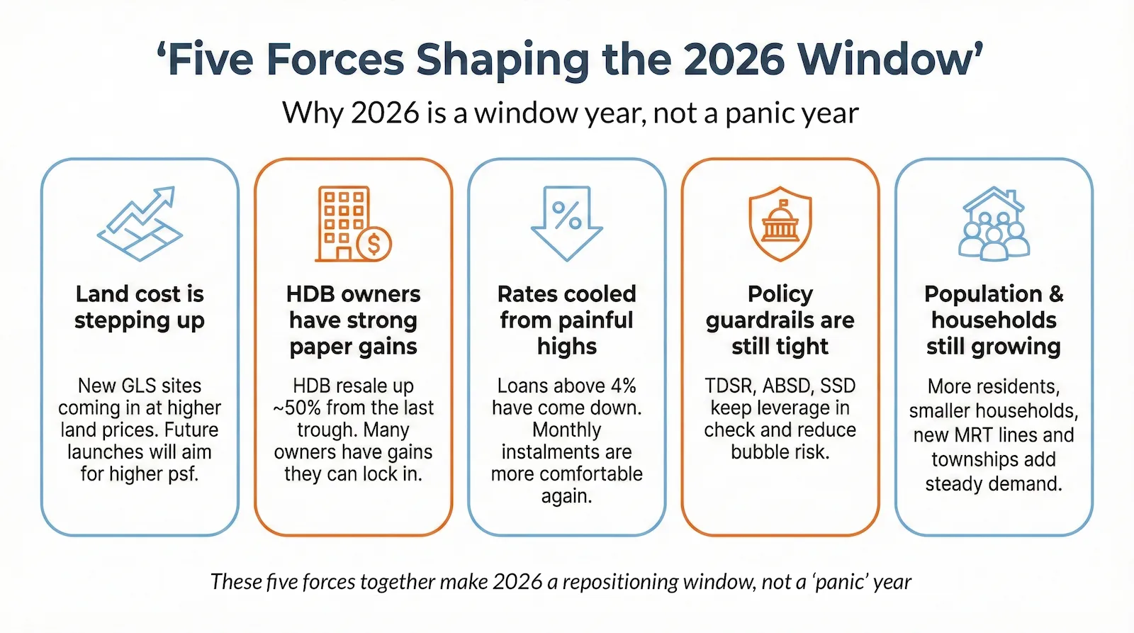 Infographic detailing the Five Macro Forces Shaping the 2026 Singapore Property Market