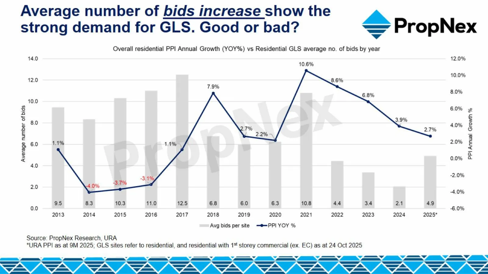 Graph showing average number of bids increase showing strong demand for GLS