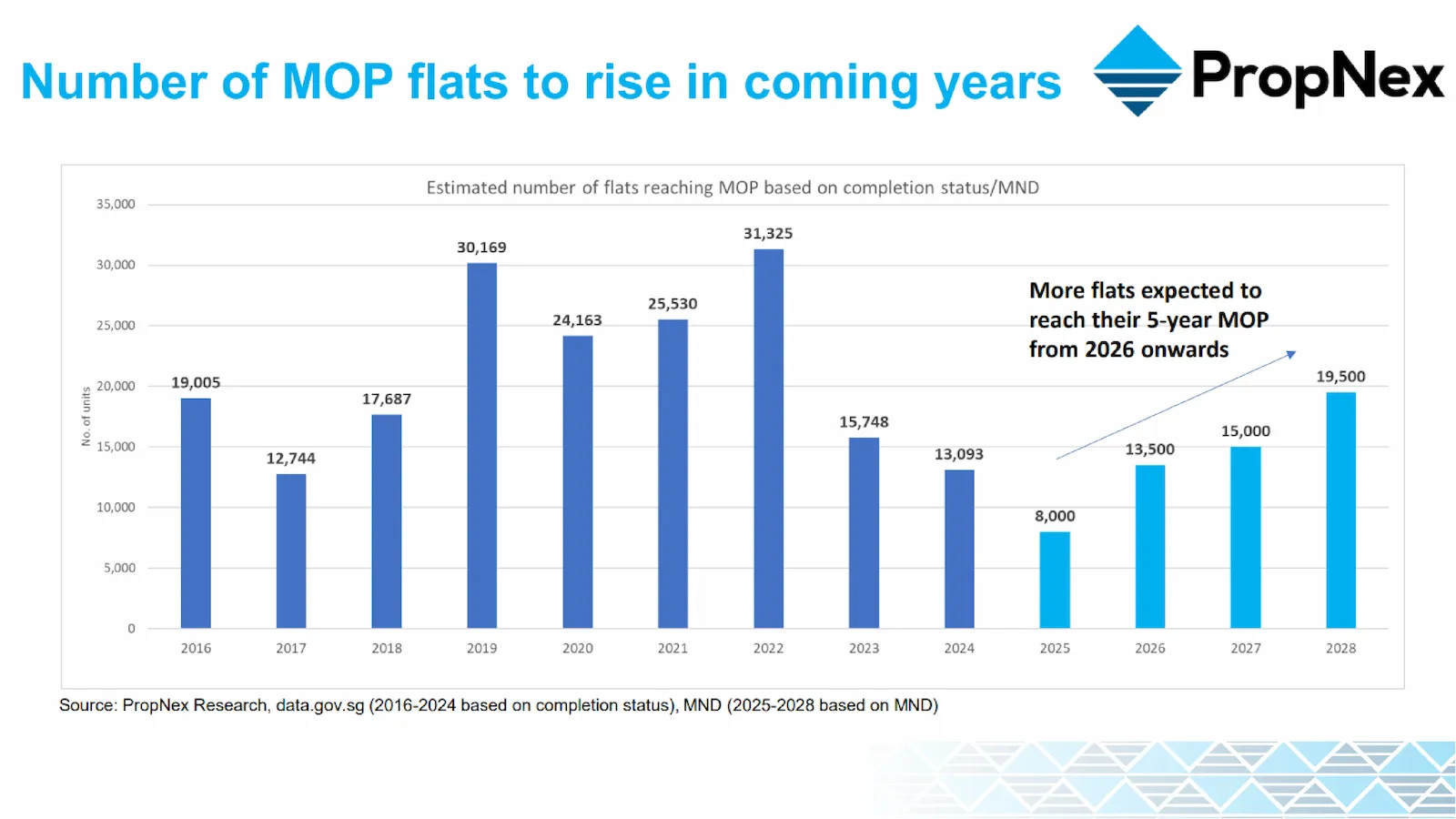 Number of MOP flats to rise in coming years
