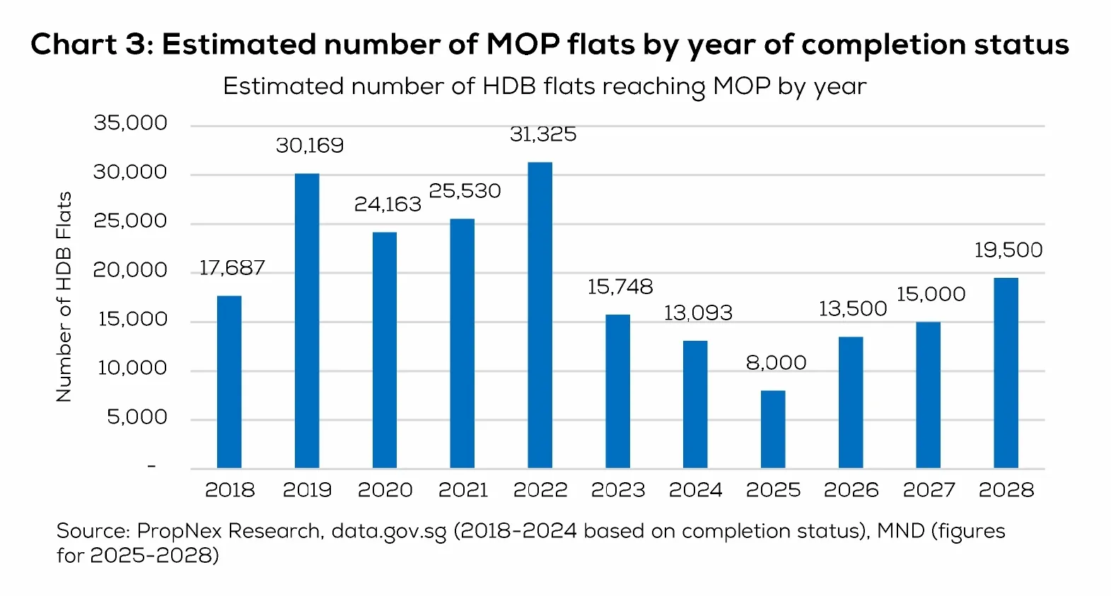 Chart illustrating the HDB MOP Supply Surge from 2026 to 2028 affecting the resale market