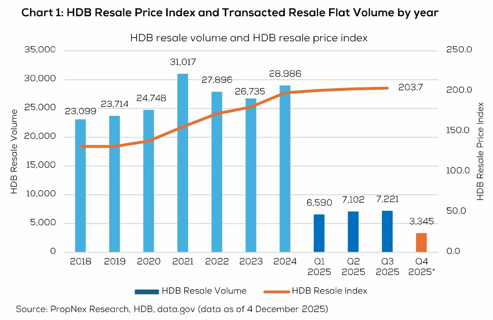 Chart 1: HDB Resale Price Index and Transacted Resale Flat Volume by year
