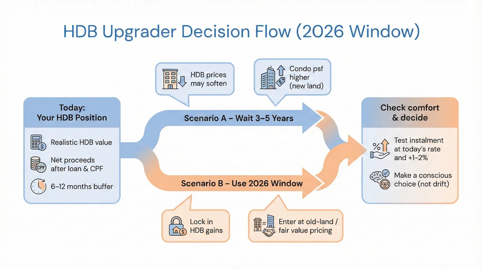 HDB Upgrader Decision Flow (2026 Window)