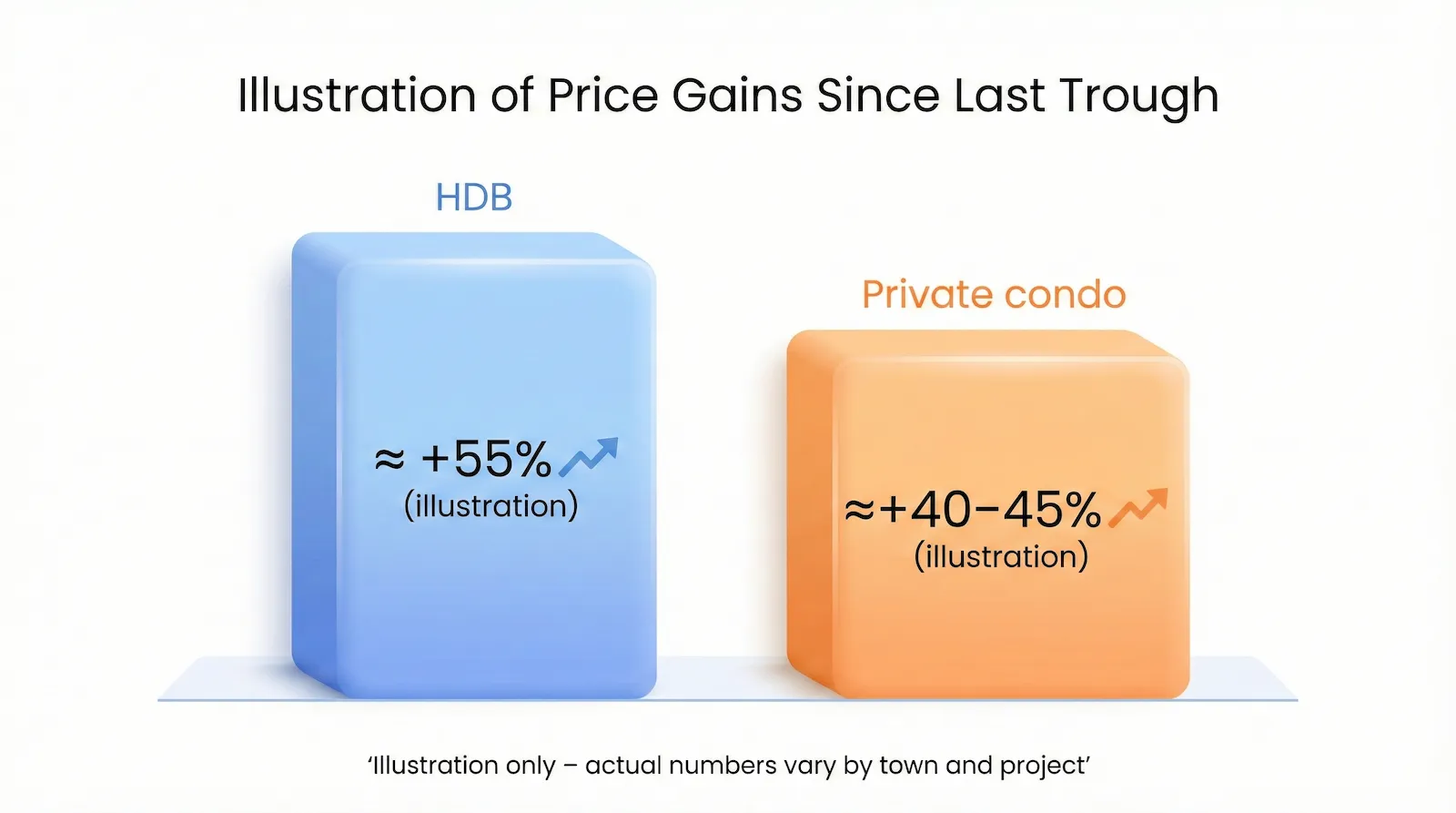 Illustration showing HDB price gains at approximately 55% outpacing private condo price gains at 40 to 45% since the last market trough