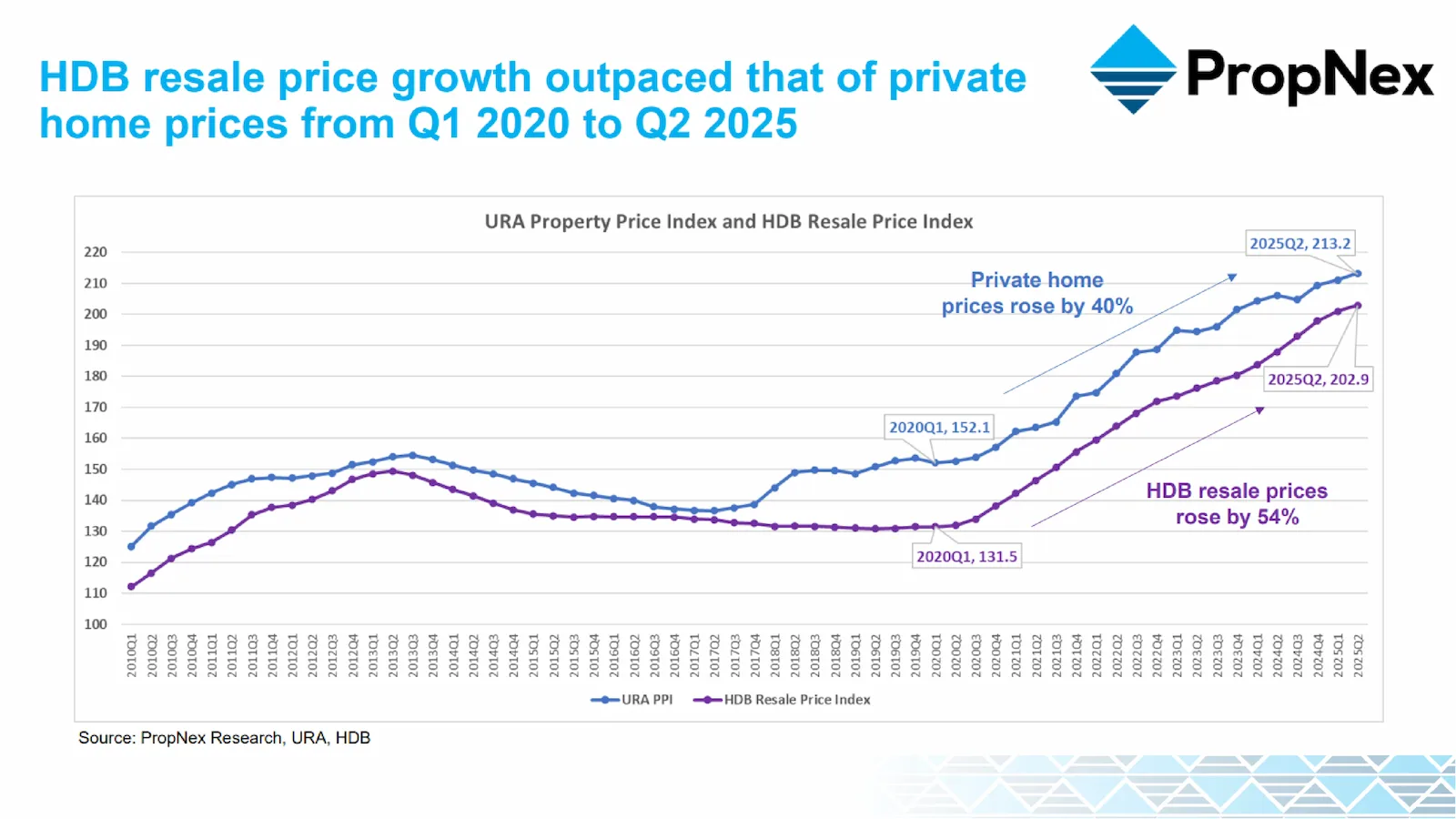 HDB resale price growth outpaced private home prices from Q1 2020 to Q2 2025