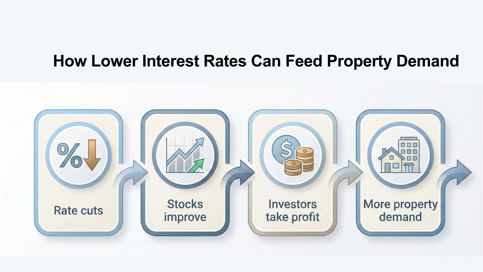 Interest Rates Feed Demand