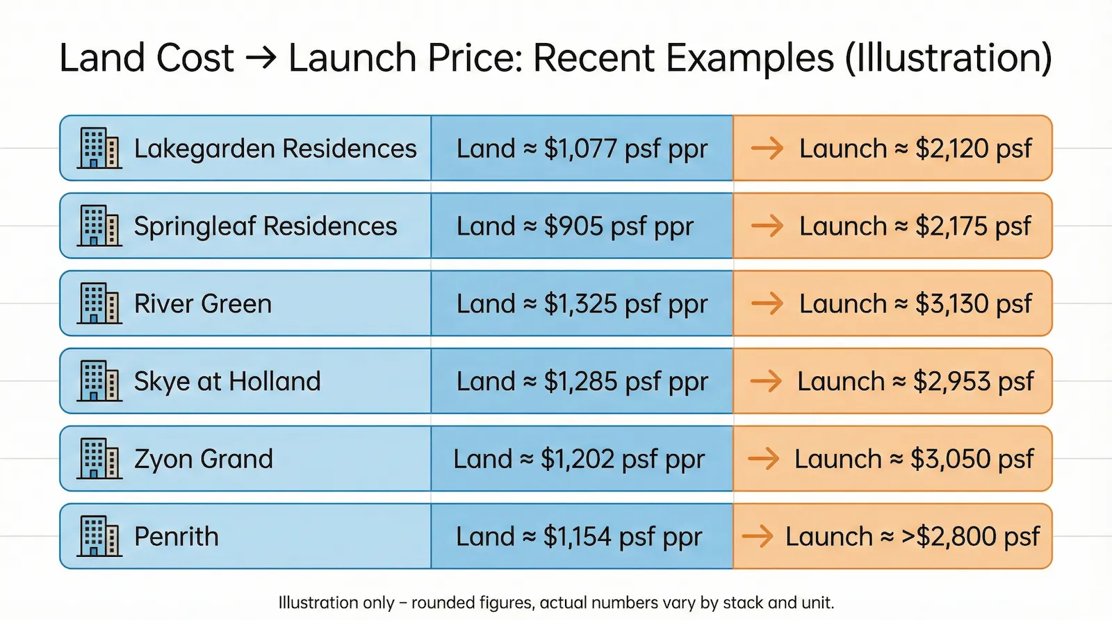 Illustration of Land Cost to Launch Price using recent examples