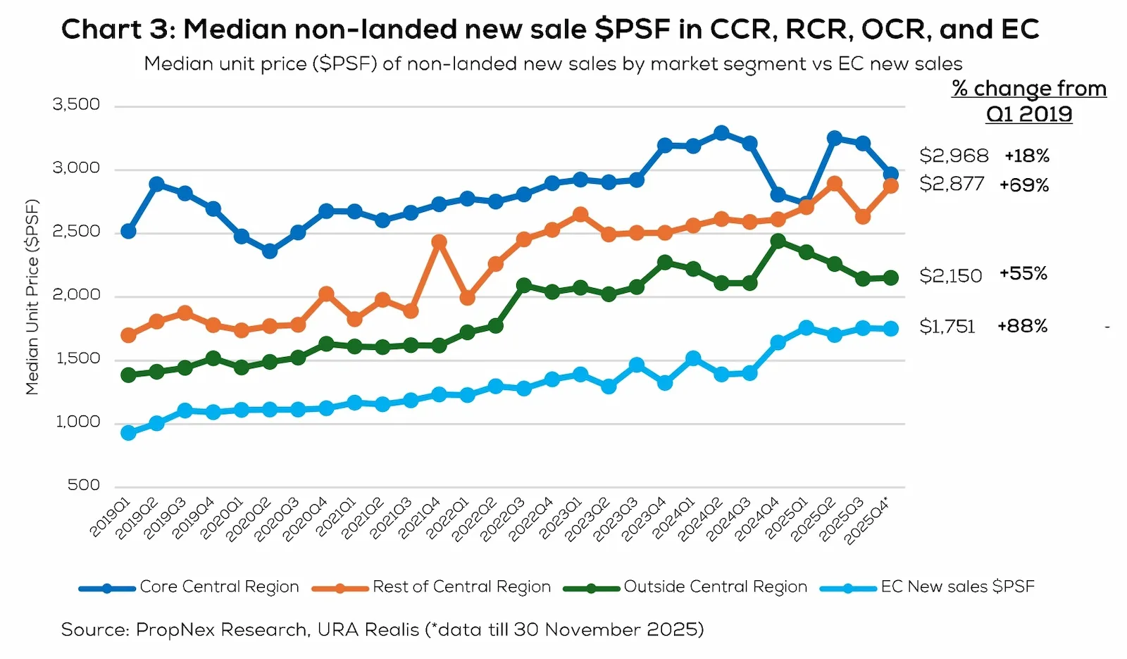 Chart 3: Median non-landed new sale $PSF in CCR, RCR, OCR, and EC