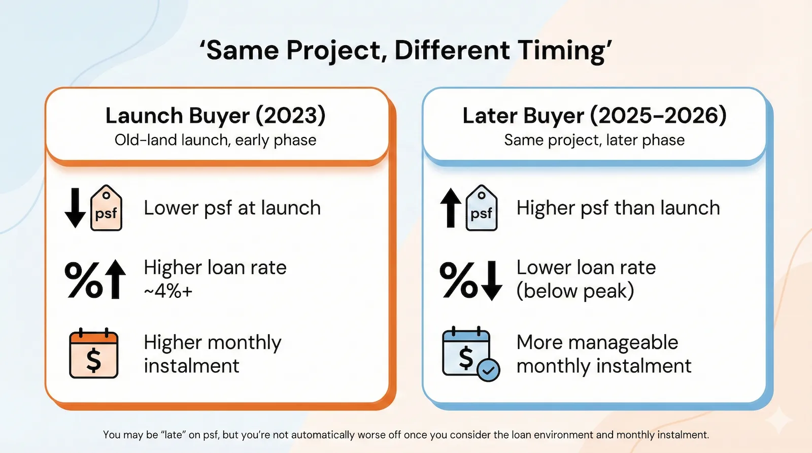 Same Project, Different Timing: Launch Buyer 2023 vs Later Buyer 2025-2026