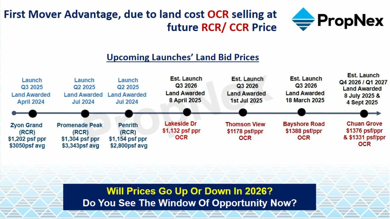 Timeline of OCR land selling at future RCR/CCR price