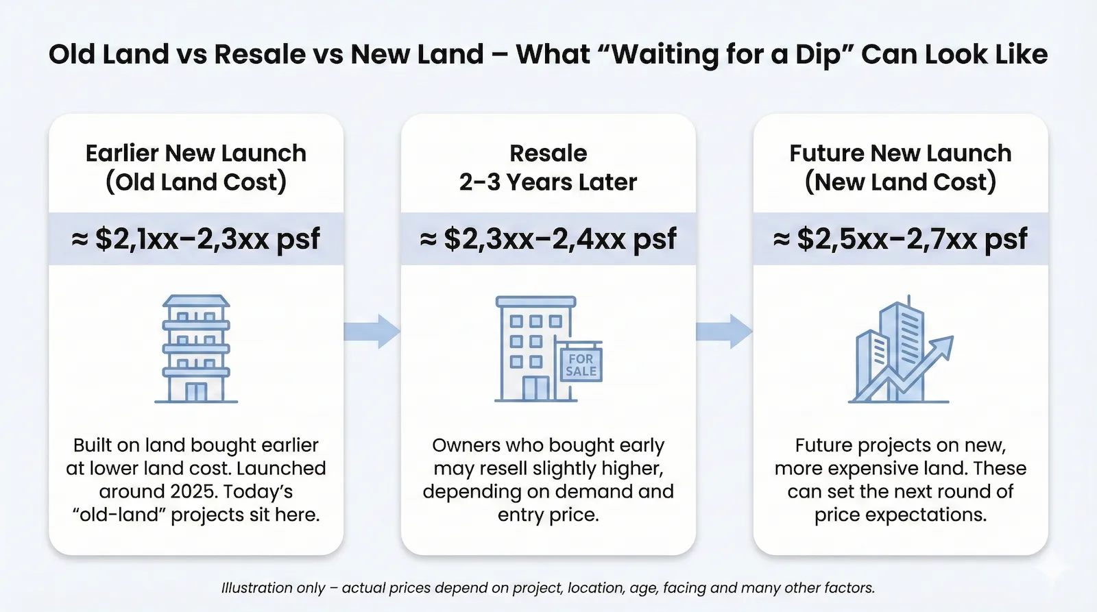Old Land vs Resale vs New Land illustration