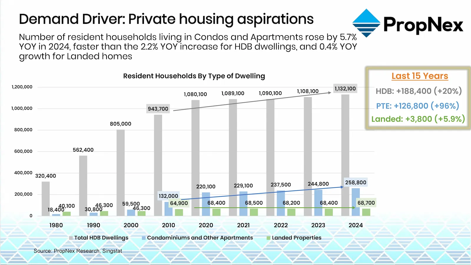 Number of resident households living in Condos and Apartments rising steadily