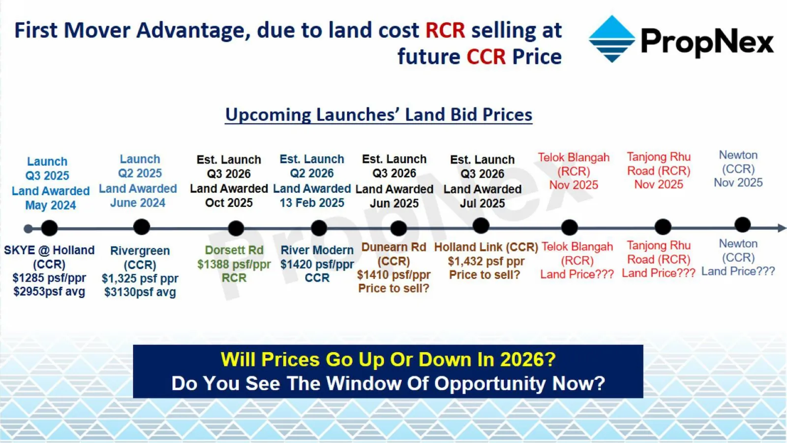 Timeline of RCR land selling at future CCR price