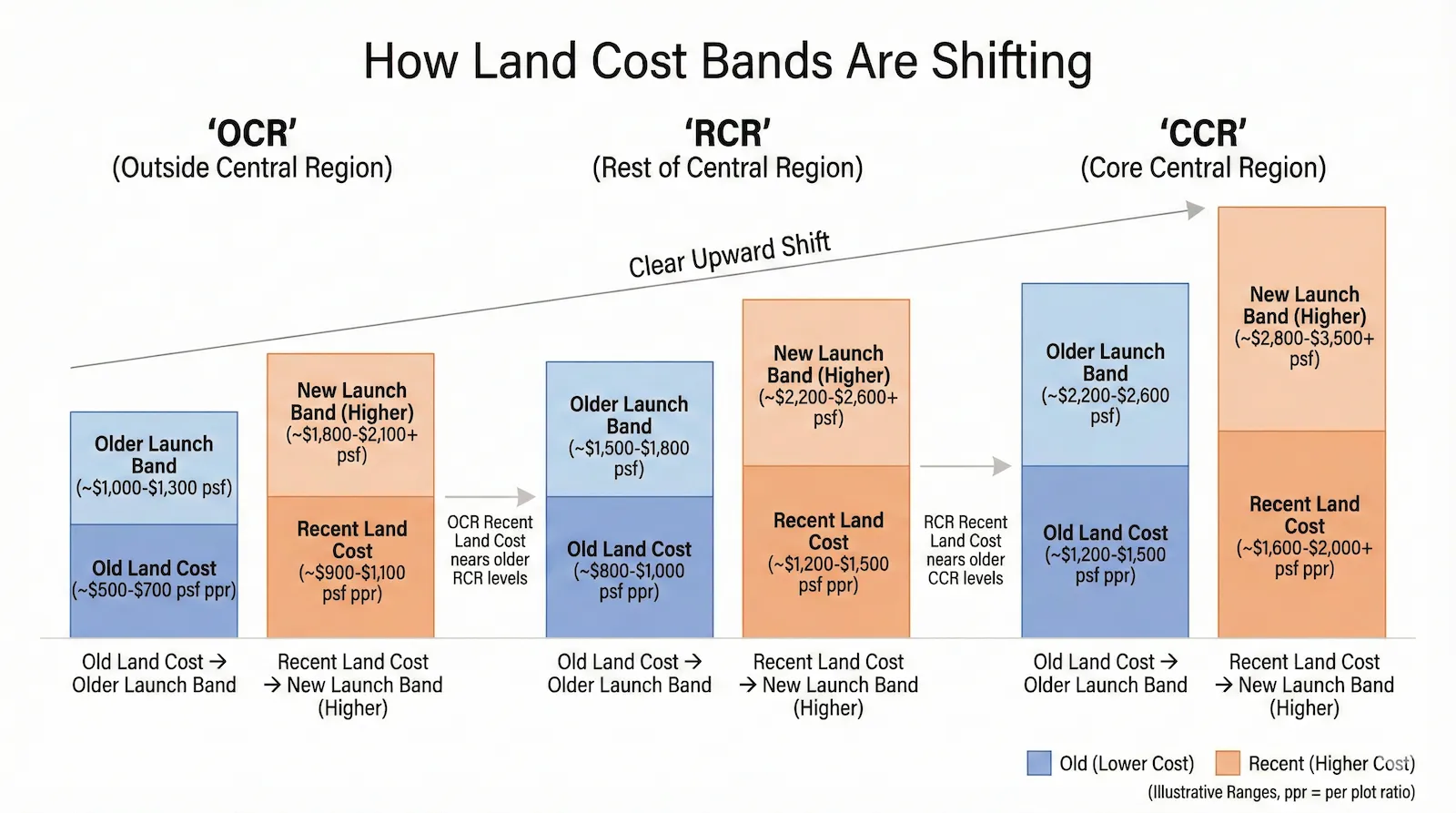 How land cost bands are shifting upwards across OCR, RCR, and CCR