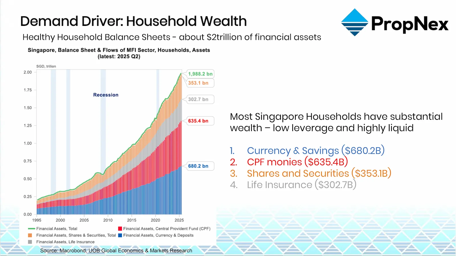 Healthy Household Balance Sheets showing $2 trillion in financial assets