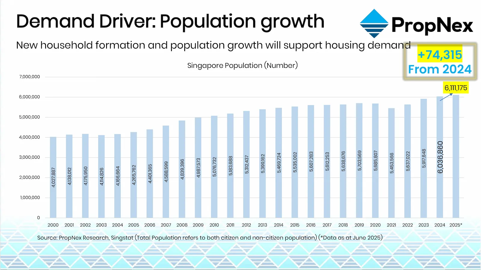Singapore Population Growth Trend