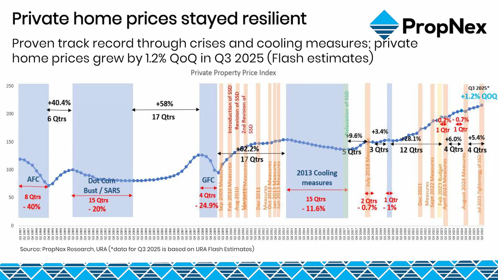 Private home prices stayed resilient across crises and cooling measures