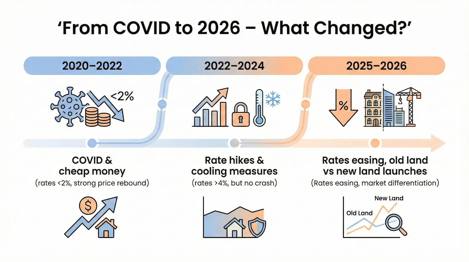 Timeline showing transition from COVID cheap money to 2026 crossover window