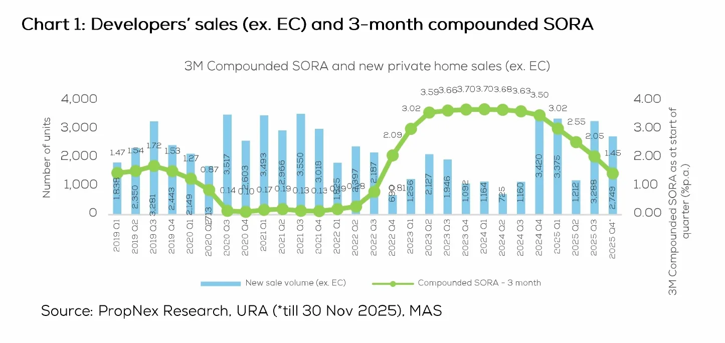 SORA vs Home Sales