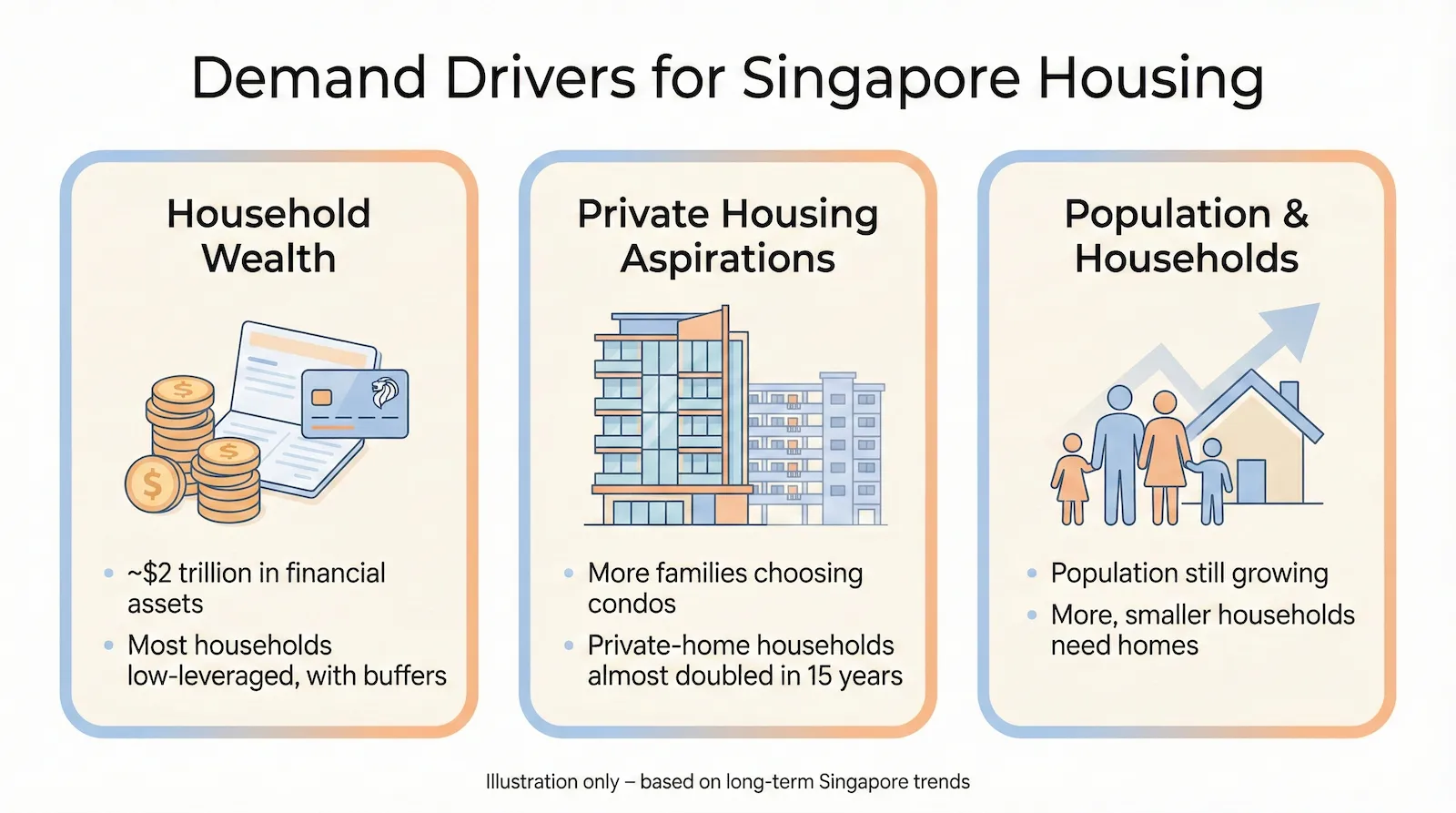 Demand Drivers for Singapore Housing: Household Wealth, Private Housing Aspirations, Population and Households