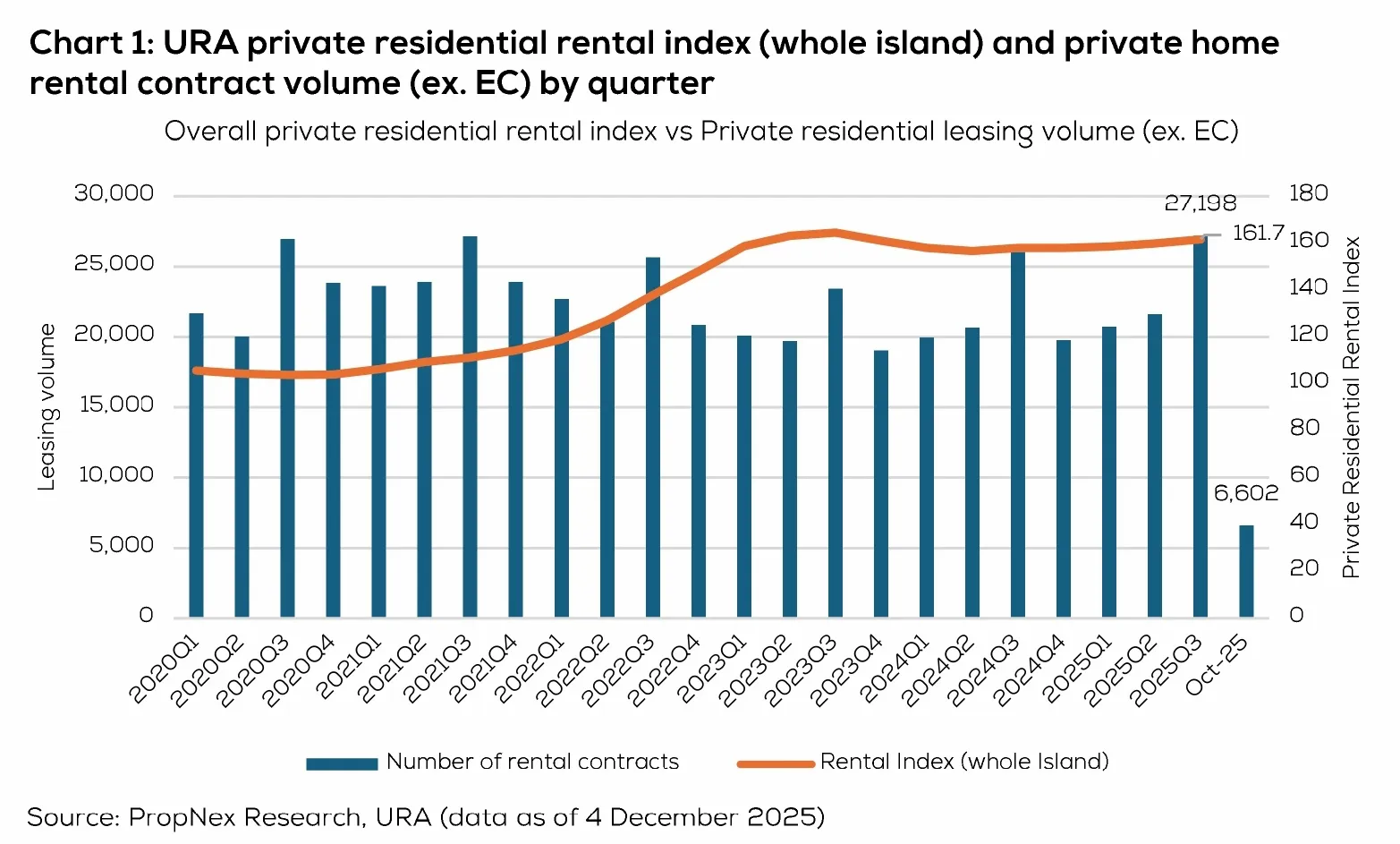 Chart 1: URA private residential rental index (whole island) and private home rental contract volume (ex. EC) by quarter